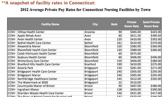 Facility Daily and Annual Rates in Connecticut
