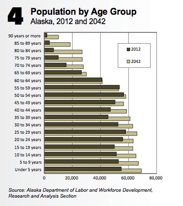 Alaska Age Group Statistics