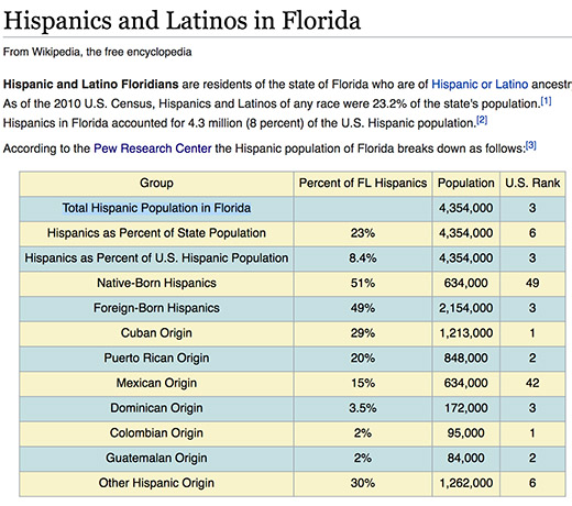 Hispanic Rank in Florida
